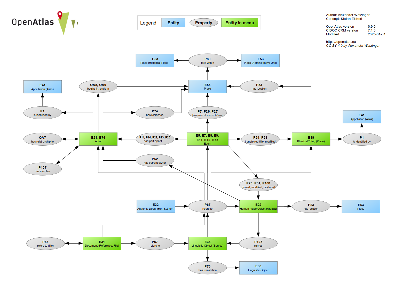 ../_images/openatlas_schema.png